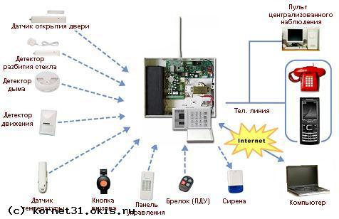 GSM охрана